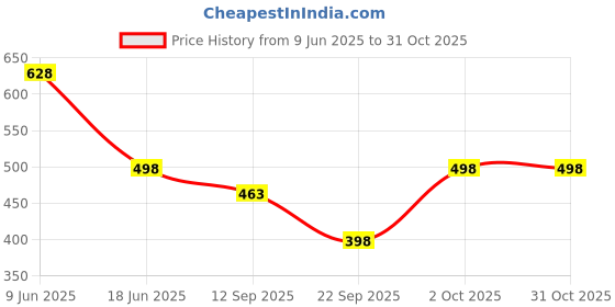 flipkart.com ruffletech Women Regular Mid Rise Dark Blue Jeans ruffletech Price History Graph from 9 Jun 2025 to 31 Oct 2025