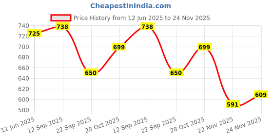 flipkart.com ruffo 5-in-1 Musical Baby Gym Mat with Lights, Piano, and Hanging Rattles ruffo Price History Graph from 12 Jun 2025 to 24 Nov 2025