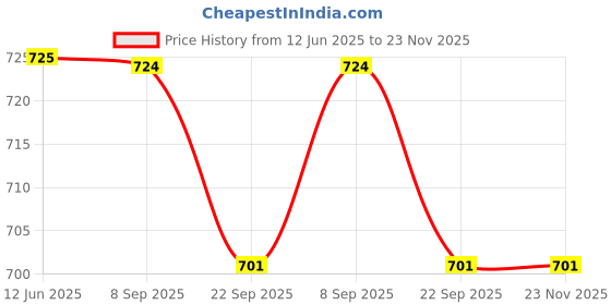 flipkart.com ruffo All-in-One Baby Entertainment Gym with Piano & Hanging Toys ruffo Price History Graph from 12 Jun 2025 to 23 Nov 2025