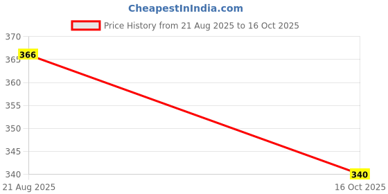 flipkart.com ruffo Colorful Rolling Ball Drop Tower Toy for Kids ruffo Price History Graph from 21 Aug 2025 to 16 Oct 2025