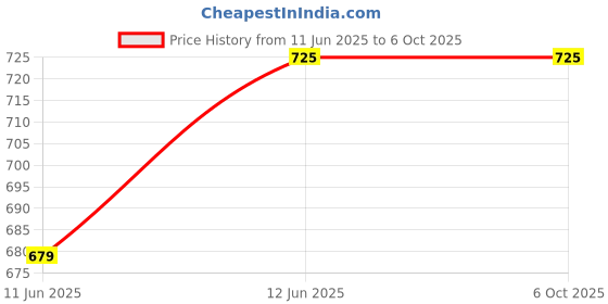 flipkart.com ruffo Ergonomic Design Baby Gym with Built-in Music & Hanging Elements ruffo Price History Graph from 11 Jun 2025 to 6 Oct 2025