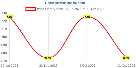 flipkart.com ruffo Kick and Play Piano Baby Mat with Rattles, Mirror, and Music Mode ruffo Price History Graph from 12 Jun 2025 to 9 Oct 2025