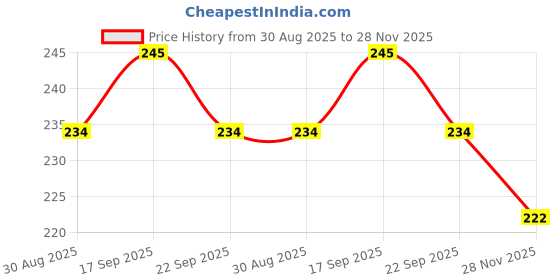 flipkart.com ruffo Kids Foam Pogo Jumper – Soft, Safe & Fun Bouncy Toy ruffo Price History Graph from 30 Aug 2025 to 28 Nov 2025