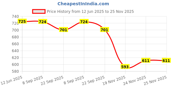 flipkart.com ruffo Musical Play Mat for Babies with Detachable Piano and 5 Hanging Toys ruffo Price History Graph from 12 Jun 2025 to 25 Nov 2025