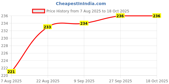 flipkart.com ruffo Pogo Stick for Boys Girls – Soft & Colorful Jump Toy ruffo Price History Graph from 7 Aug 2025 to 17 Oct 2025