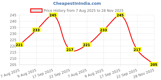 flipkart.com ruffo Red Kids Pogo Jumper – Fun Bounce Toy ruffo Price History Graph from 7 Aug 2025 to 28 Nov 2025