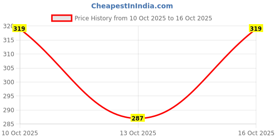 flipkart.com rufica Men Self Design Mandarin Collar Cotton Blend Grey T-Shirt rufica Price History Graph from 10 Oct 2025 to 16 Oct 2025