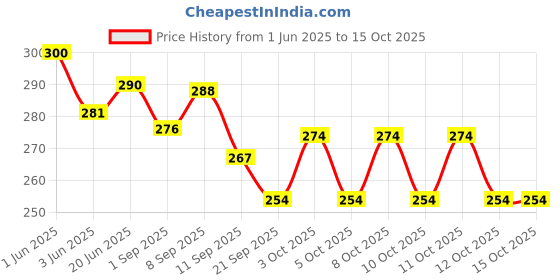 flipkart.com rufix Magnetic Attachable Sewing Machine LED Light (Pack of 1) Table Lamp rufix Price History Graph from 1 Jun 2025 to 14 Oct 2025