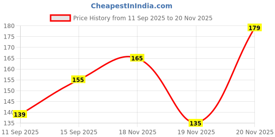 flipkart.com ruflef ZZ Plant ruflef Price History Graph from 11 Sep 2025 to 19 Nov 2025