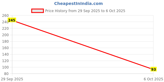 flipkart.com rufo Llight Up Curtain rufo Price History Graph from 29 Sep 2025 to 6 Oct 2025