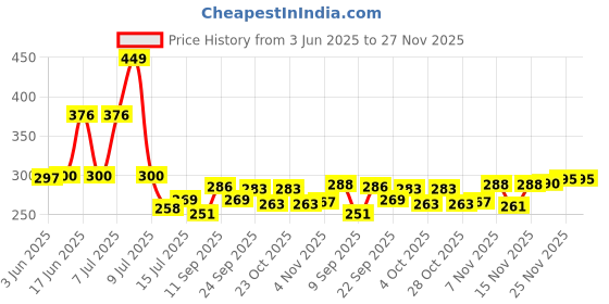 flipkart.com ruftree Microfiber Floor Mat ruftree Price History Graph from 3 Jun 2025 to 26 Nov 2025