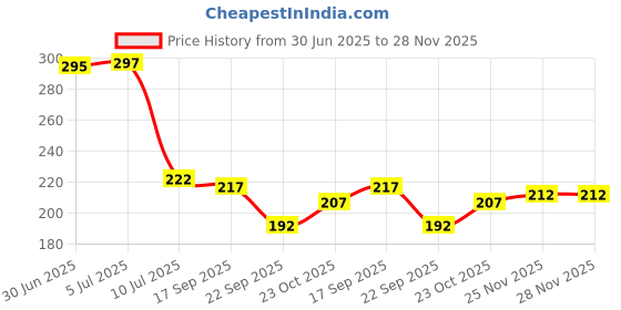 flipkart.com octopusprime Rug Carpet Mat Tidy Anti Skid Reusable Silicone Non-Slip Corners Grip -4 Pieces Indoor Rug Pad octopusprime Price History Graph from 30 Jun 2025 to 28 Nov 2025