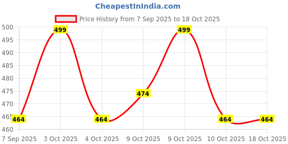 flipkart.com le buckle Rugby Ball Size 5 Rugby Ball - Size: 5 le buckle Price History Graph from 7 Sep 2025 to 17 Oct 2025