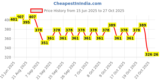 flipkart.com sumangalam enterprises Rugby balls and pump Rugby Ball - Size: 5 sumangalam enterprises Price History Graph from 15 Jun 2025 to 26 Oct 2025