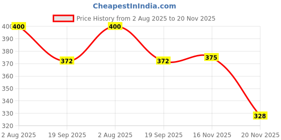 flipkart.com sumangalam RUGBY BLACK AND WHITE COLOUR FOOTHBALL SIZE-5 Football - Size: 5 sumangalam Price History Graph from 2 Aug 2025 to 20 Nov 2025