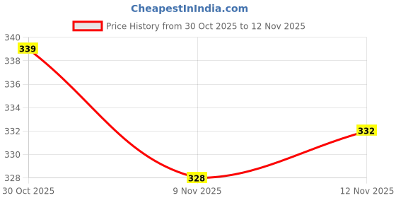 flipkart.com hoc Rugby Football Football - Size: 5 hoc Price History Graph from 30 Oct 2025 to 12 Nov 2025