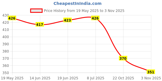 flipkart.com prohenz Rugby football with pump Football - Size: 5 prohenz Price History Graph from 19 May 2025 to 1 Nov 2025