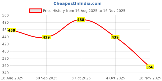 flipkart.com sky spirit Rugged 65L Backpack – Lightweight, Versatile Rucksack - 65 L sky spirit Price History Graph from 16 Aug 2025 to 16 Nov 2025