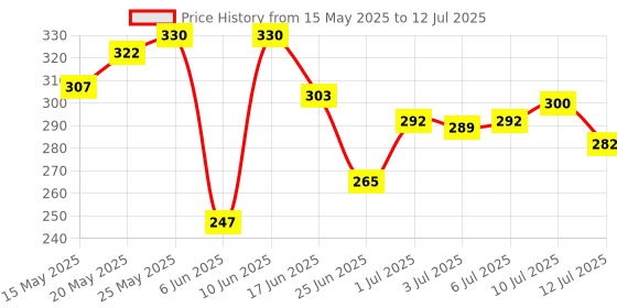 flipkart.com centy Rugged the Enfield Bullet side stand and Pull Back centy Price History Graph from 15 May 2025 to 12 Jul 2025