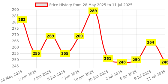 flipkart.com centy Rugged with Pull back Action and Side Stand centy Price History Graph from 28 May 2025 to 11 Jul 2025