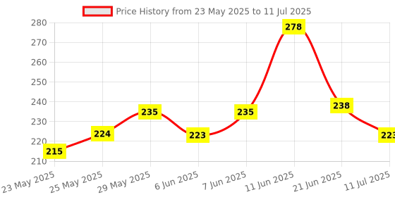 flipkart.com centy Rugged with Pull back action changeable to Free Wheel centy Price History Graph from 23 May 2025 to 11 Jul 2025