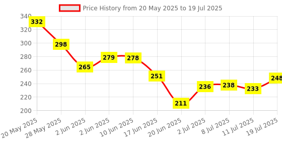 flipkart.com centy Rugged with Pullback action changeable to Free Wheel centy Price History Graph from 20 May 2025 to 11 Jul 2025
