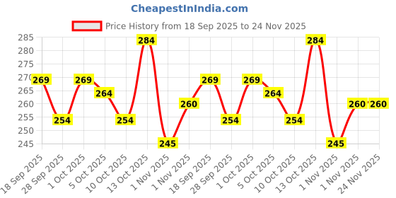 flipkart.com ruggstar Printed Men Track Suit ruggstar Price History Graph from 18 Sep 2025 to 24 Nov 2025