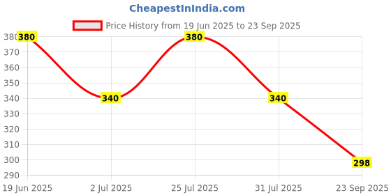 flipkart.com ruggstar Printed Men Track Suit ruggstar Price History Graph from 19 Jun 2025 to 23 Sep 2025