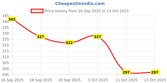flipkart.com ruggstar Printed Men Track Suit ruggstar Price History Graph from 16 Sep 2025 to 13 Oct 2025