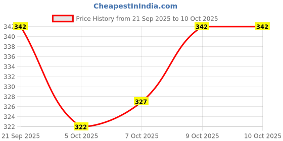 flipkart.com ruggstar Printed Men Track Suit ruggstar Price History Graph from 21 Sep 2025 to 10 Oct 2025