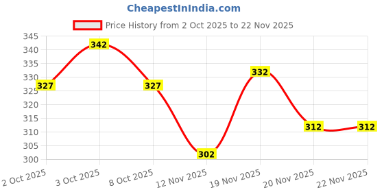 flipkart.com ruggstar Printed Men Track Suit ruggstar Price History Graph from 2 Oct 2025 to 22 Nov 2025