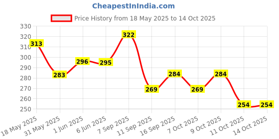 flipkart.com ruggstar Self Design Men Track Suit ruggstar Price History Graph from 18 May 2025 to 13 Oct 2025