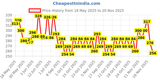 flipkart.com ruggstar Self Design Men Track Suit ruggstar Price History Graph from 18 May 2025 to 20 Nov 2025