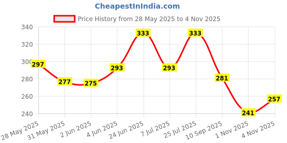 flipkart.com ruggstar Self Design Men Track Suit ruggstar Price History Graph from 28 May 2025 to 4 Nov 2025