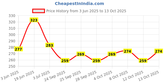 flipkart.com ruggstar Self Design Men Track Suit ruggstar Price History Graph from 3 Jun 2025 to 13 Oct 2025