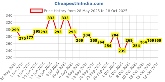 flipkart.com ruggstar Self Design Men Track Suit ruggstar Price History Graph from 28 May 2025 to 18 Oct 2025