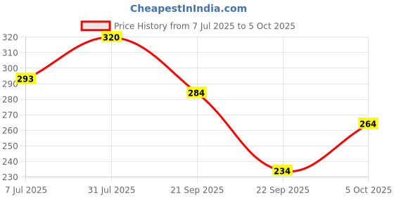 flipkart.com ruggstar Self Design Men Track Suit ruggstar Price History Graph from 7 Jul 2025 to 5 Oct 2025