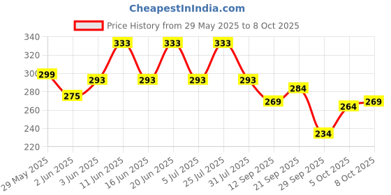 flipkart.com ruggstar Self Design Men Track Suit ruggstar Price History Graph from 29 May 2025 to 8 Oct 2025