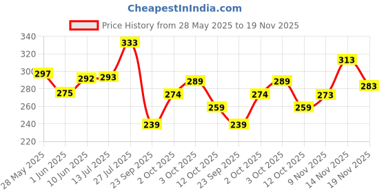 flipkart.com ruggstar Self Design Men Track Suit ruggstar Price History Graph from 28 May 2025 to 19 Nov 2025