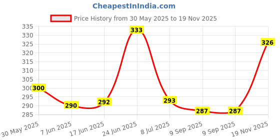 flipkart.com ruggstar Self Design Men Track Suit ruggstar Price History Graph from 30 May 2025 to 19 Nov 2025
