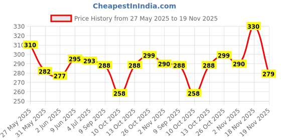 flipkart.com ruggstar Self Design Men Track Suit ruggstar Price History Graph from 27 May 2025 to 19 Nov 2025
