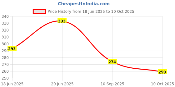 flipkart.com ruggstar Self Design Men Track Suit ruggstar Price History Graph from 18 Jun 2025 to 10 Oct 2025