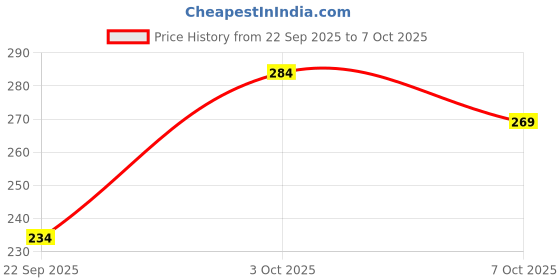 flipkart.com ruggstar Self Design Men Track Suit ruggstar Price History Graph from 22 Sep 2025 to 7 Oct 2025