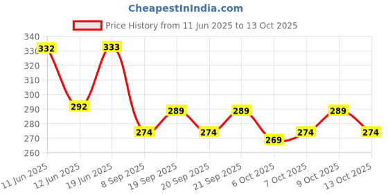 flipkart.com ruggstar Self Design Men Track Suit ruggstar Price History Graph from 11 Jun 2025 to 13 Oct 2025