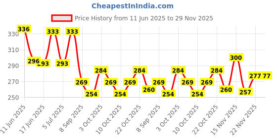flipkart.com ruggstar Self Design Men Track Suit ruggstar Price History Graph from 11 Jun 2025 to 28 Nov 2025