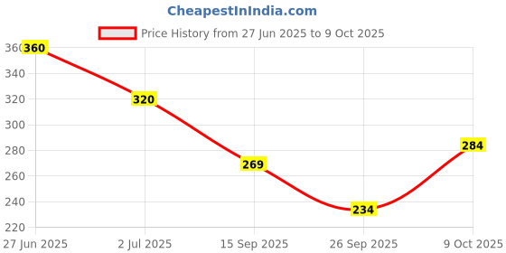 flipkart.com ruggstar Self Design Men Track Suit ruggstar Price History Graph from 27 Jun 2025 to 9 Oct 2025