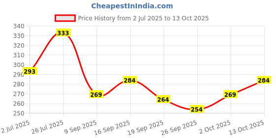 flipkart.com ruggstar Self Design Men Track Suit ruggstar Price History Graph from 2 Jul 2025 to 13 Oct 2025
