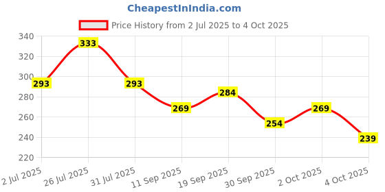 flipkart.com ruggstar Self Design Men Track Suit ruggstar Price History Graph from 2 Jul 2025 to 4 Oct 2025