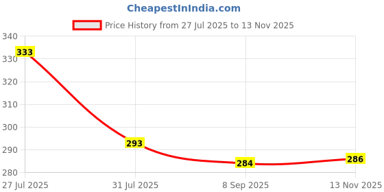 flipkart.com ruggstar Self Design Men Track Suit ruggstar Price History Graph from 27 Jul 2025 to 13 Nov 2025