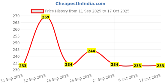 flipkart.com ruggstar Self Design Men Track Suit ruggstar Price History Graph from 11 Sep 2025 to 17 Oct 2025